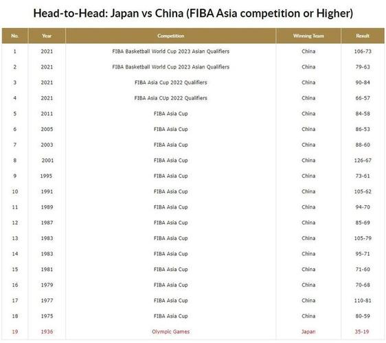 中国男篮对日本男篮历史战绩