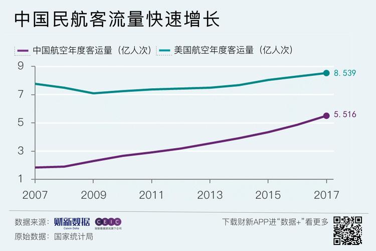 中国飞机客流量排名vs美国