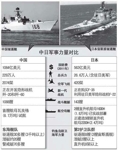 日本军事vs中国军事数据