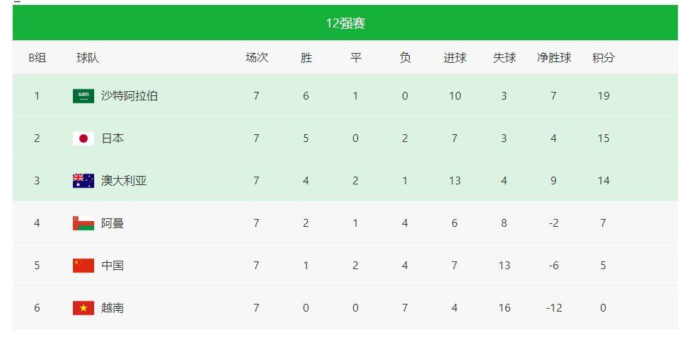 男足世预赛中国vs越南数据