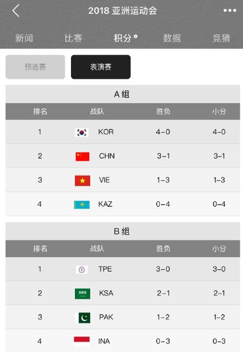 韩国vs中国台北比分