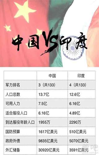 中国vs印度排行第几的相关图片