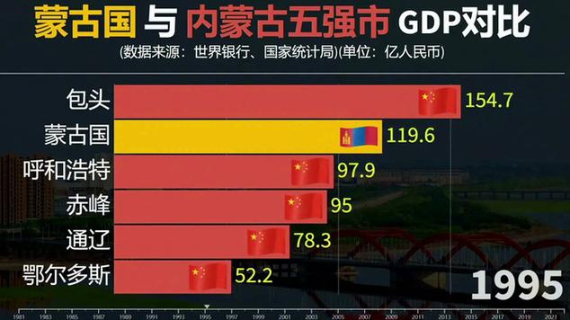 中国前十vs蒙古gdp的相关图片
