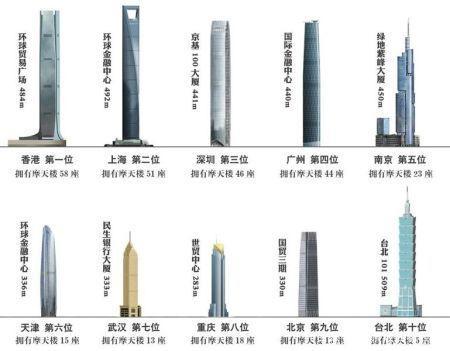 中国各省vs世界各国高楼的相关图片
