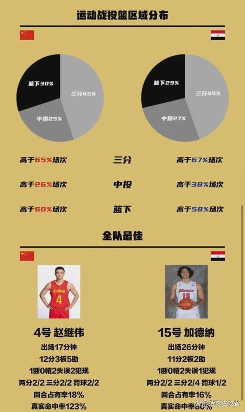 中国男篮vs埃及男篮比分的相关图片