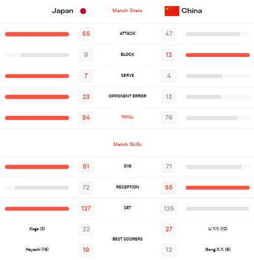 女排决赛中国vs日本成绩的相关图片