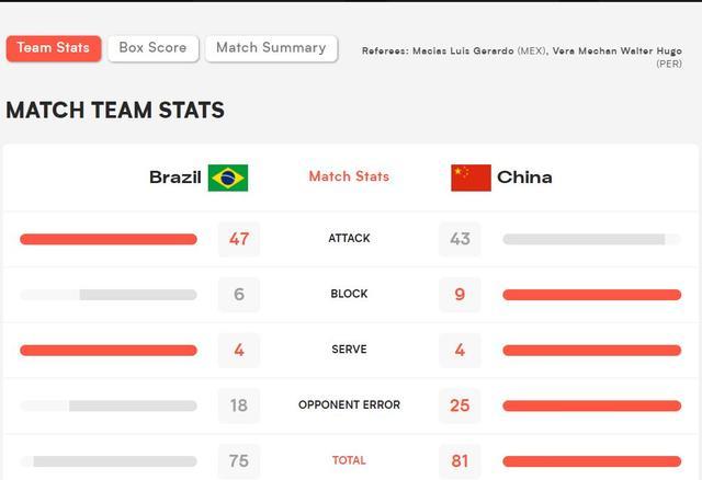 男排联赛中国vs巴西比分的相关图片